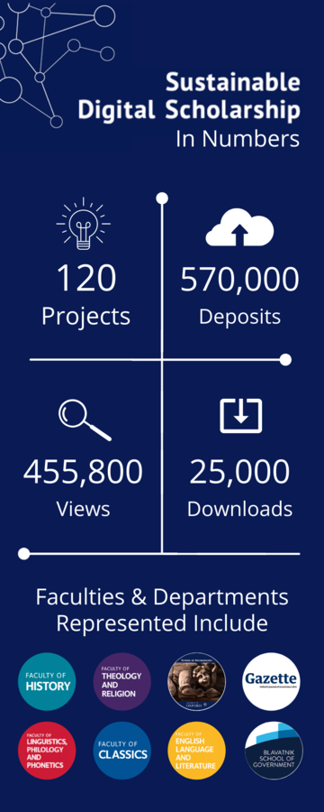 Infographic illustrating one year of the Sustainable Digital Scholarship service at Oxford University